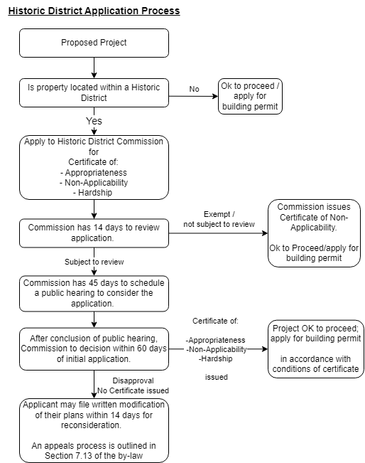 District Flowchart